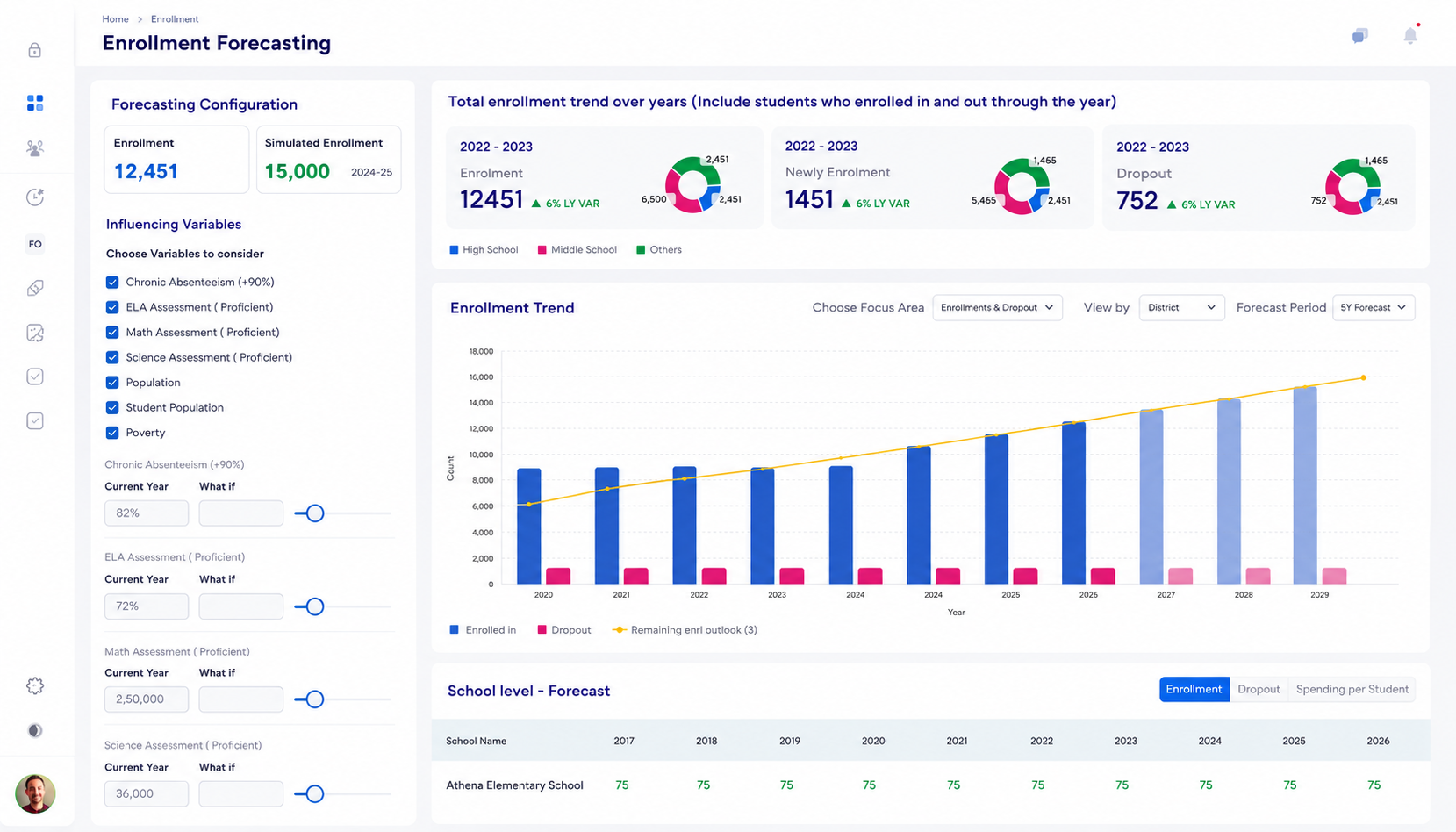 AI-powered enrollment forecasting dashboard predicting K–12 enrollment trends, student growth, and future district planning.