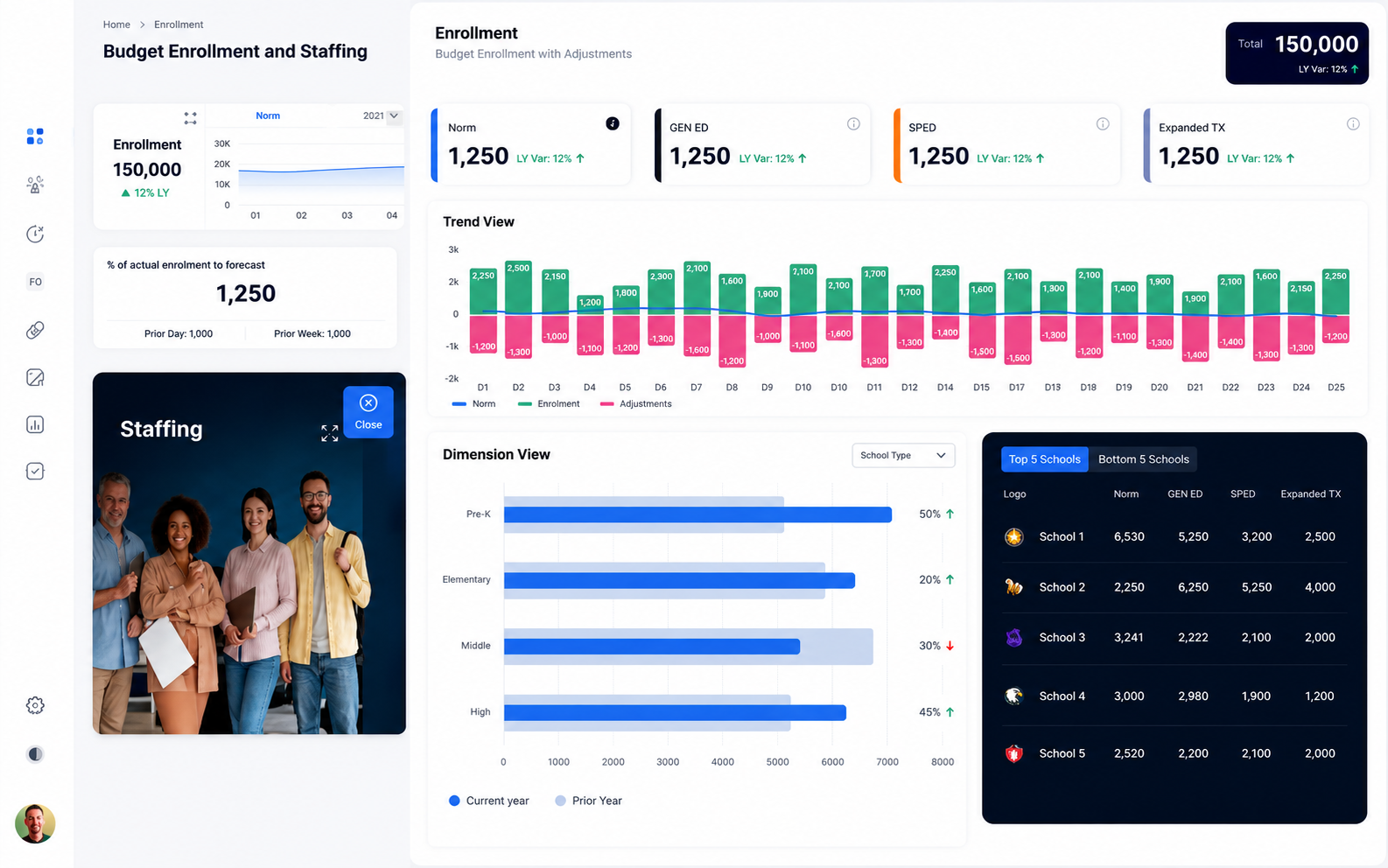 Real-time enrollment visibility dashboard showing student enrollment trends, staffing needs, forecasts, and school-level insights.