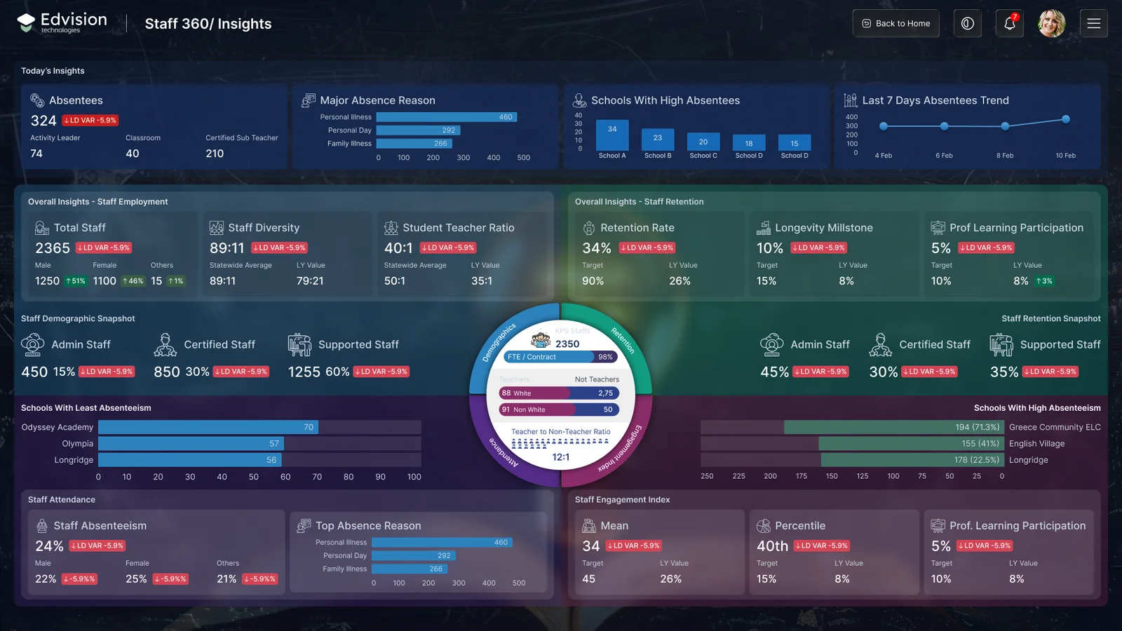 AI-driven alerts dashboard monitoring staff attendance, absenteeism, retention, engagement, and workforce insights across K–12 districts