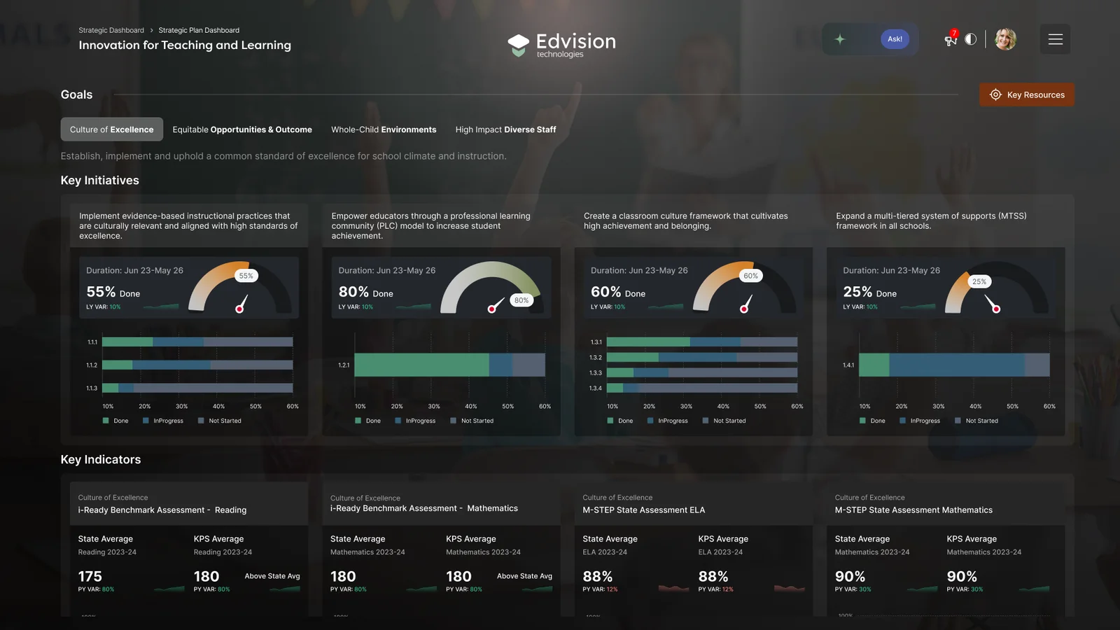 Strategic dashboard showing district goals, school progress, initiative status, and academic performance with drill-down insights.