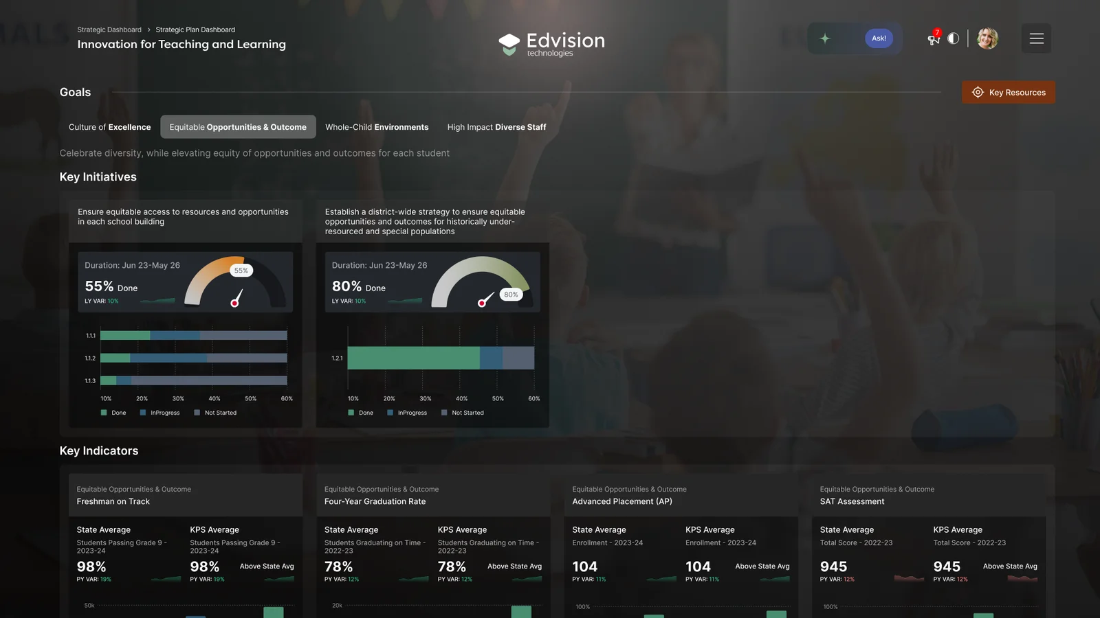 Strategic dashboard displaying equity initiatives, progress metrics, and student outcome indicators to support data-informed district decision-making.