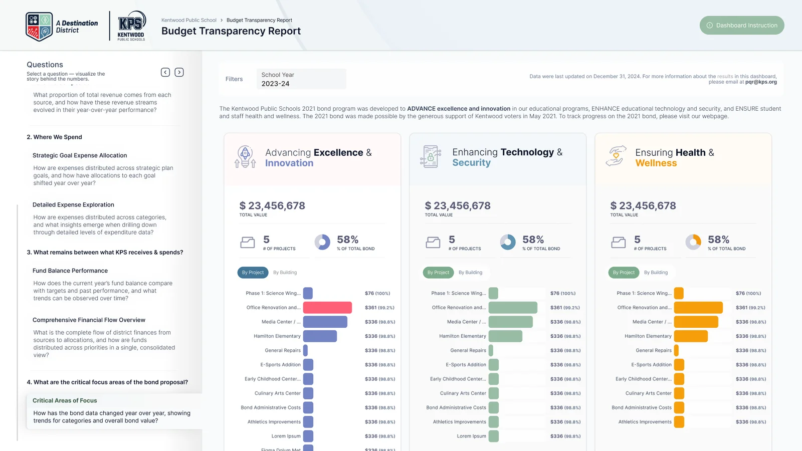 Interactive K–12 financial dashboard exploring bond funding, project investments, and budget priorities in context.